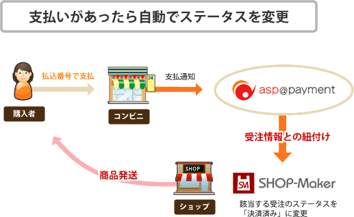 リアルタイムに支払いを確認