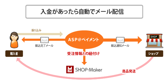 入金があったら自動でメールを配信し、SHOP-Makerの受注情報に紐付けます。