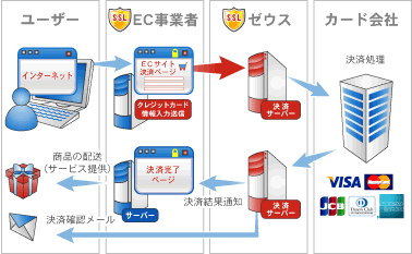 SHOP-Makerとの接続イメージ