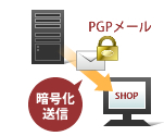 暗号化して安全に送信