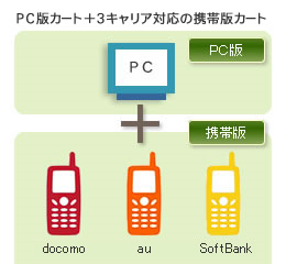 3キャリア対応イメージ