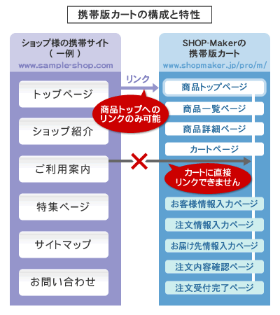 携帯カートの構成と特性