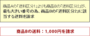 「送料区分3｣の商品Cを含む為：送料無料