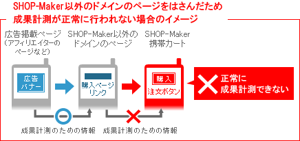SHOP-MakerȊÕhC̃y[W͂񂾂ߐʌvɍsȂꍇ̃C[W