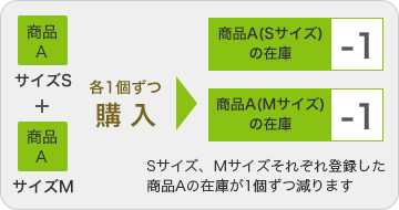 同一商品として在庫を管理する