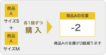 同一商品として在庫を管理する