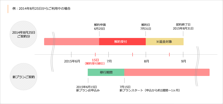 移行の流れ