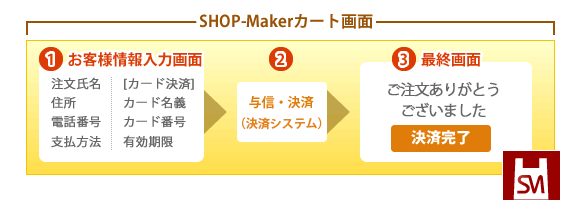 SHOP-Makerのカート画面内でクレジットの与信・決済を行うことができる