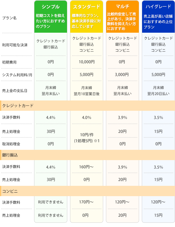 クレジットカード決済:料金表