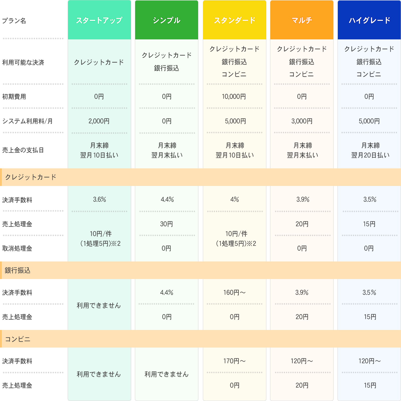 クレジットカード決済：料金表