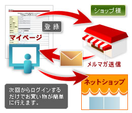 会員登録機能イメージ