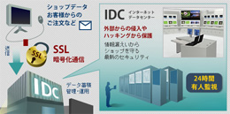 IDCデータ管理イメージを拡大する