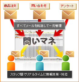 メール共有ソフト「問いマネ」イメージ