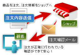 注文確認メール(自動返信)イメージ