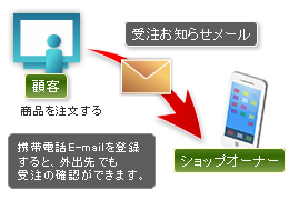 受注お知らせメールの送信イメージ