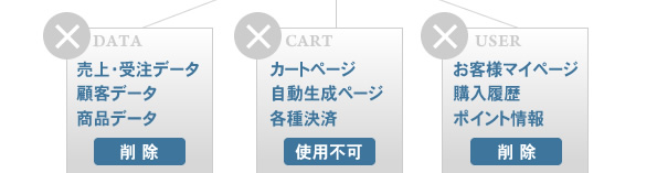 売上・受注データ・顧客データ・商品データ削除/カートページ・自動生成ページ・各種決済使用不可/お客様マイページ・購入履歴・ポイント情報削除
