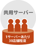 共用サーバー(1サーバーあたり30店舗程度)