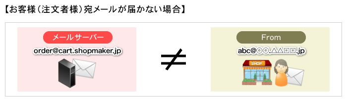 【お客様（注文者様）宛メールが届かない場合】