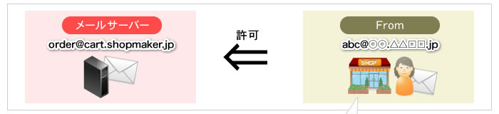 【お客様（注文者様）宛メールが届かない場合】