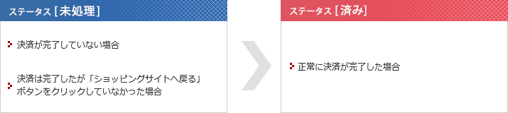 ステータス